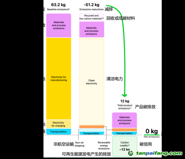 Apple Watch Ultra 2碳中和款的碳排放數據。（蘋果官網，IPE編譯 / 圖）
