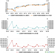 碳市場月報：9月全國碳市場碳價屢創新高，配額成交量激增