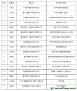 關于重慶市工業領域綠色低碳先進適用技術、裝備、產品名單的公示