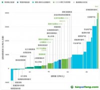 CCS、CCUS被抵制，“碳捕手”技術是騙局？
