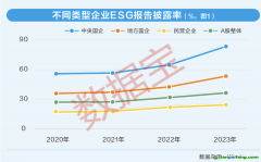 上市公司ESG測評：四大成效顯著，雙重收益浮現