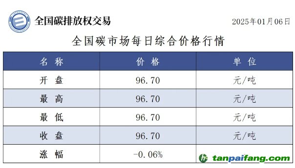 今日碳價：全國碳市場每日綜合價格行情及成交信息20250106