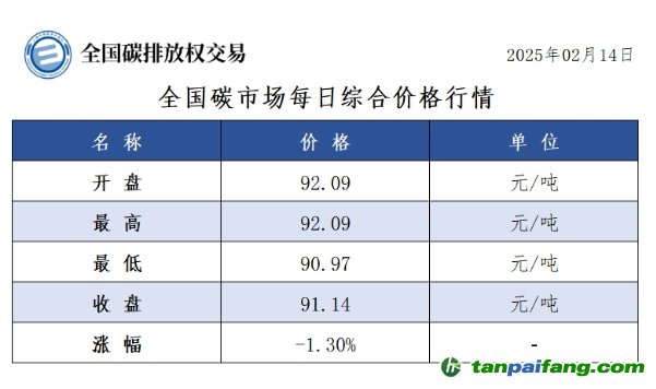 今日碳價：全國碳市場每日綜合價格行情及成交信息20250214