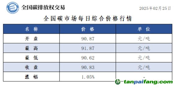 今日碳價：全國碳市場每日綜合價格行情及成交信息20250225