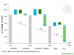 德勤發布《低碳燃料：通往凈零排放的最后一公里》報告