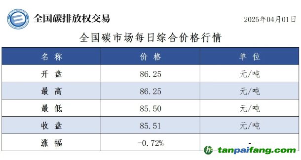 今日碳價：【CEA】全國碳市場每日綜合價格行情及成交信息20250401