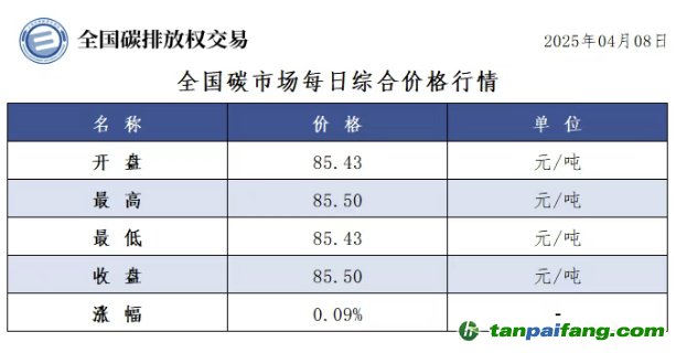 今日碳價：【CEA】全國碳市場每日綜合價格行情及成交信息20250408
