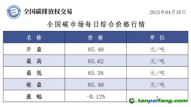 今日碳價：【CEA】全國碳市場每日綜合價格行情及成交信息20250410