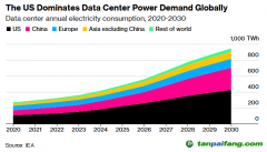 IEA：AI數據中心增長將推升天然氣、燃煤發電需求
