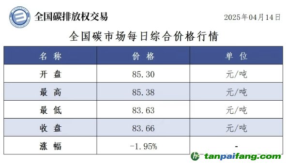 今日碳價：【CEA】全國碳市場每日綜合價格行情及成交信息20250414