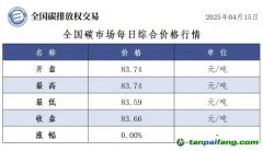 今日碳價：【CEA】全國碳市場每日綜合價格行情及成交信息20250415