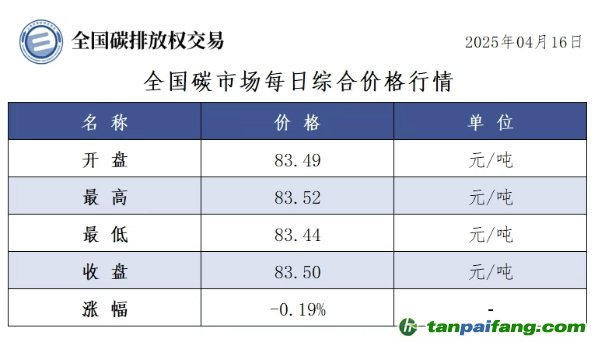 今日碳價：【CEA】全國碳市場每日綜合價格行情及成交信息20250416