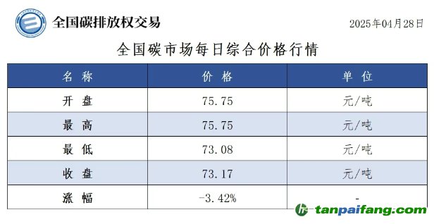 今日碳價：【CEA】全國碳市場每日綜合價格行情及成交信息20250428