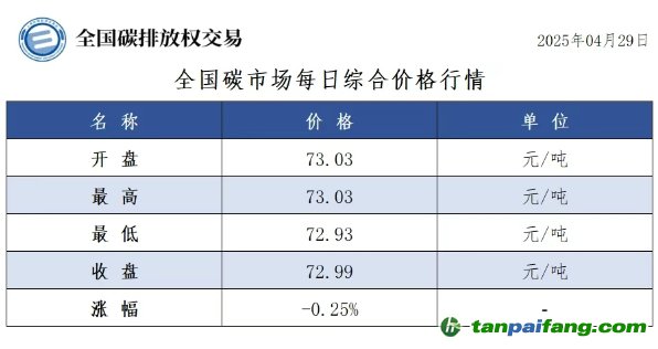 今日碳價：【CEA】全國碳市場每日綜合價格行情及成交信息20250429