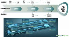 精準跟蹤企業和產品“碳足跡”，實現供應鏈綠色低碳評價
