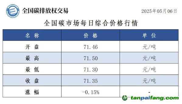今日碳價：【CEA】全國碳市場每日綜合價格行情及成交信息20250506