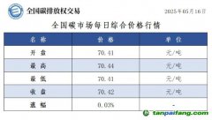 今日碳價：【CEA】全國碳市場每日綜合價格行情及成交信息20250516
