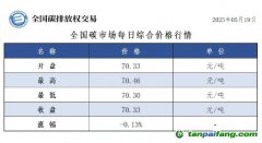 今日碳價：【CEA】全國碳市場每日綜合價格行情及成交信息20250519