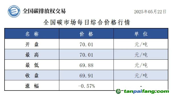 今日碳價：【CEA】全國碳市場每日綜合價格行情及成交信息20250522