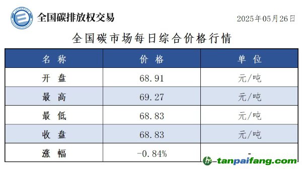 今日碳價：【CEA】全國碳市場每日綜合價格行情及成交信息20250526
