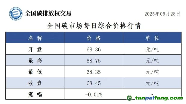 今日碳價：【CEA】全國碳市場每日綜合價格行情及成交信息20250528