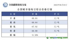 今日碳價：【CEA】全國碳市場每日綜合價格行情及成交信息20250604