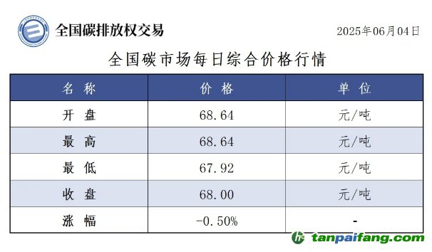 今日碳價：【CEA】全國碳市場每日綜合價格行情及成交信息20250604