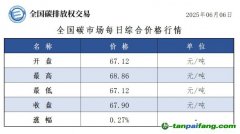 今日碳價：【CEA】全國碳市場每日綜合價格行情及成交信息20250606