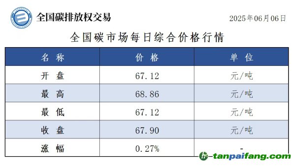 今日碳價：【CEA】全國碳市場每日綜合價格行情及成交信息20250606