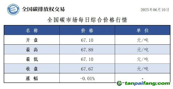 今日碳價：【CEA】全國碳市場每日綜合價格行情及成交信息20250610